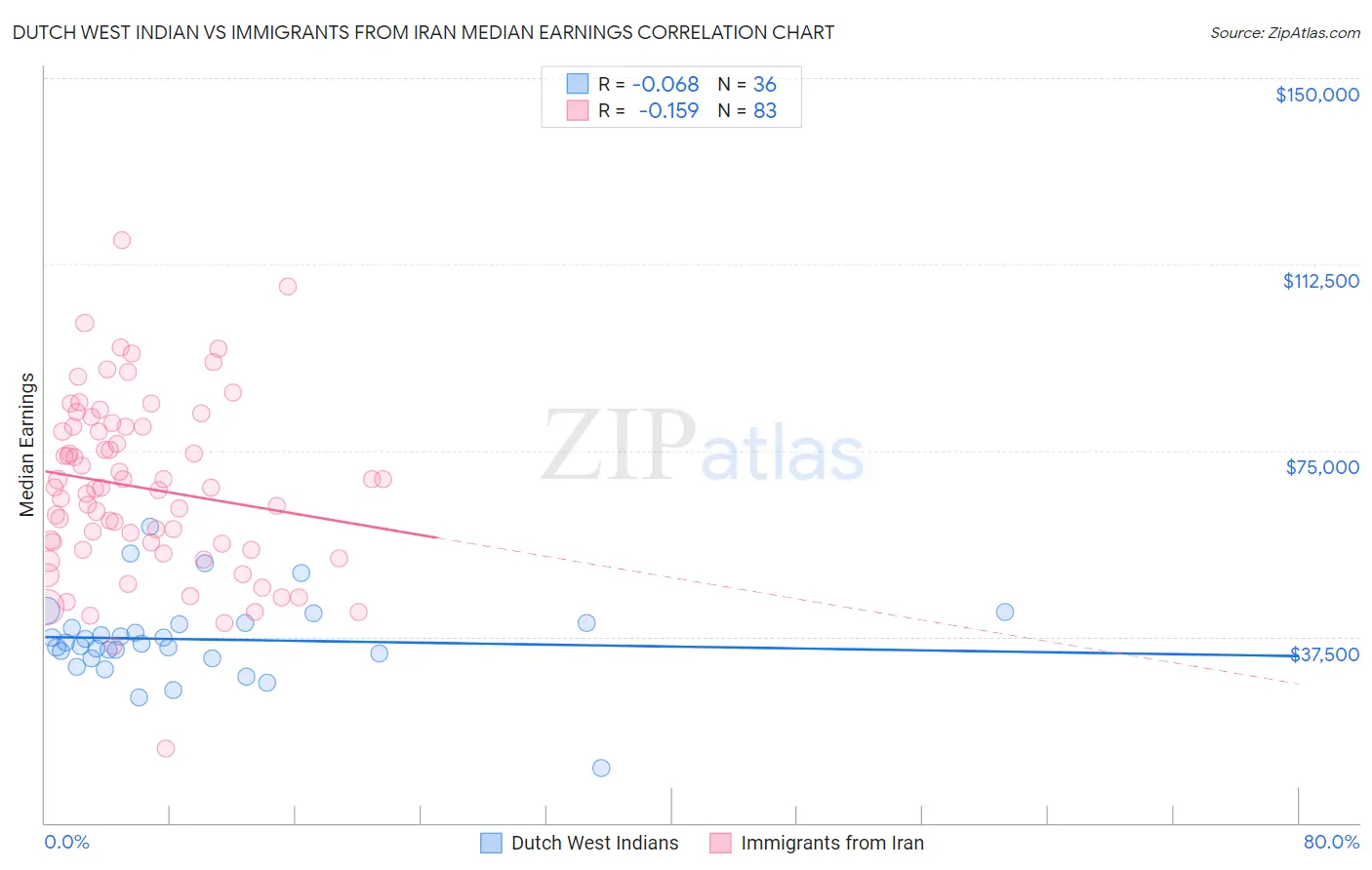 Dutch West Indian vs Immigrants from Iran Median Earnings