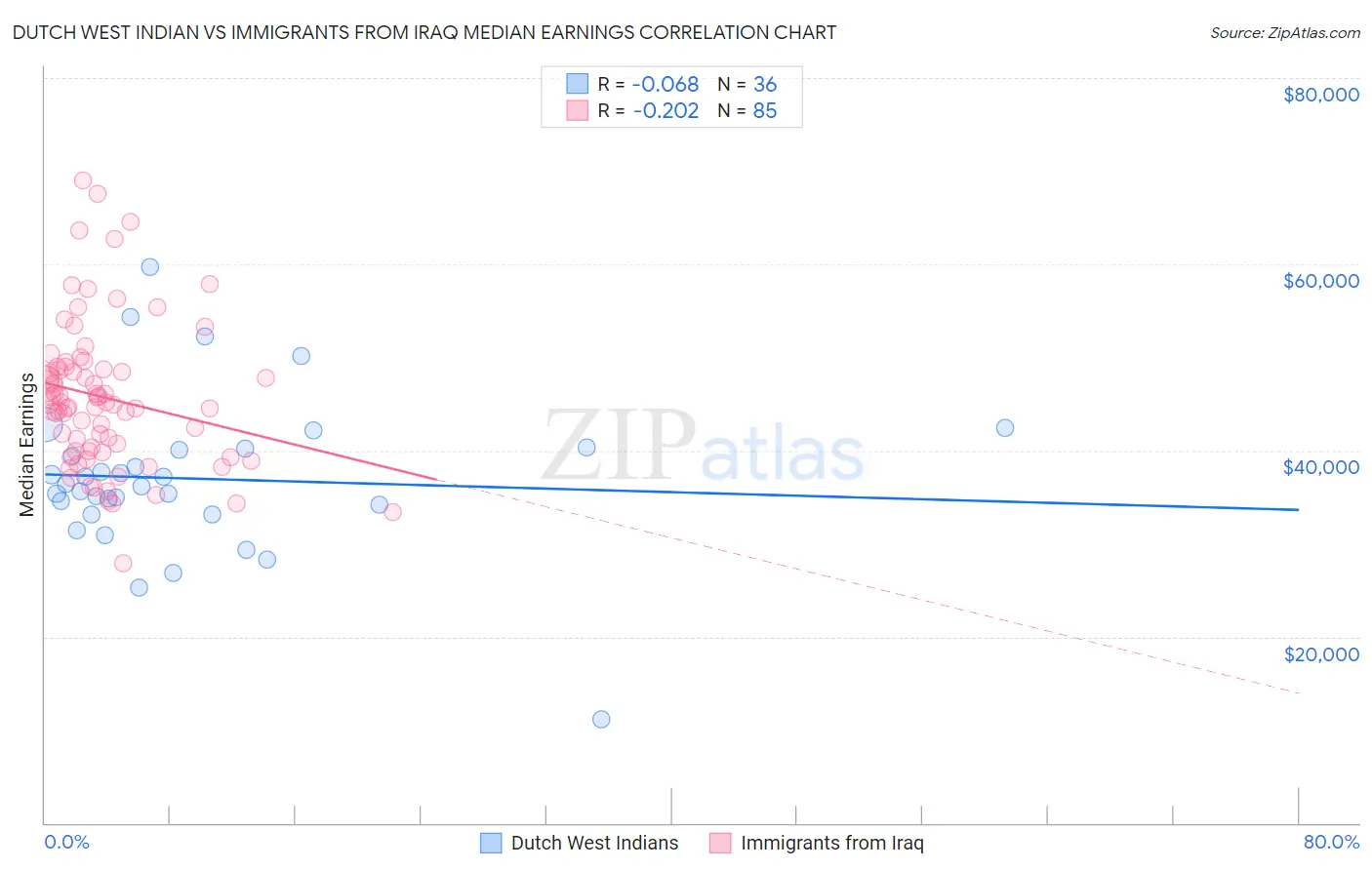 Dutch West Indian vs Immigrants from Iraq Median Earnings