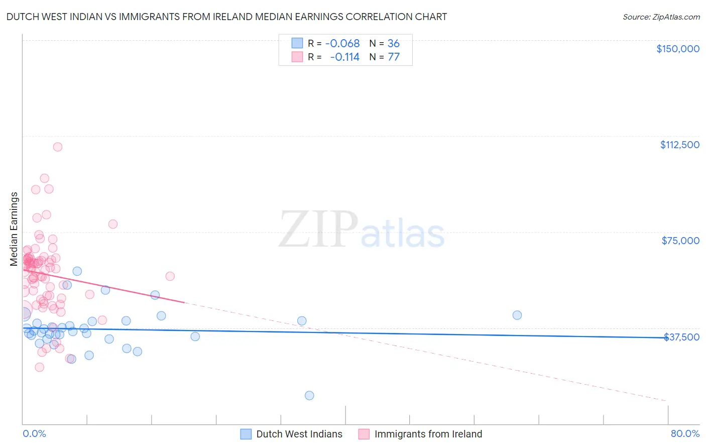 Dutch West Indian vs Immigrants from Ireland Median Earnings