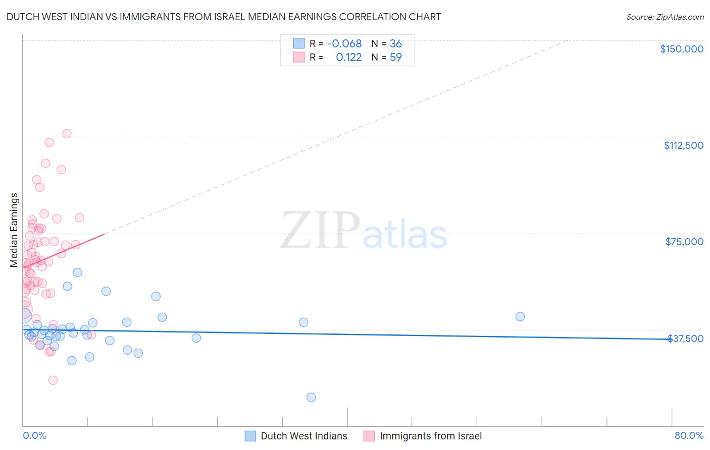 Dutch West Indian vs Immigrants from Israel Median Earnings