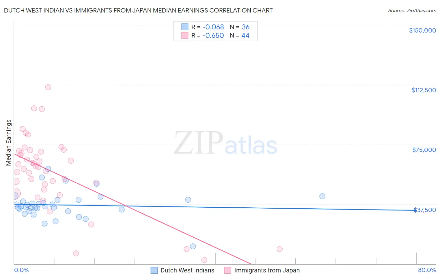 Dutch West Indian vs Immigrants from Japan Median Earnings
