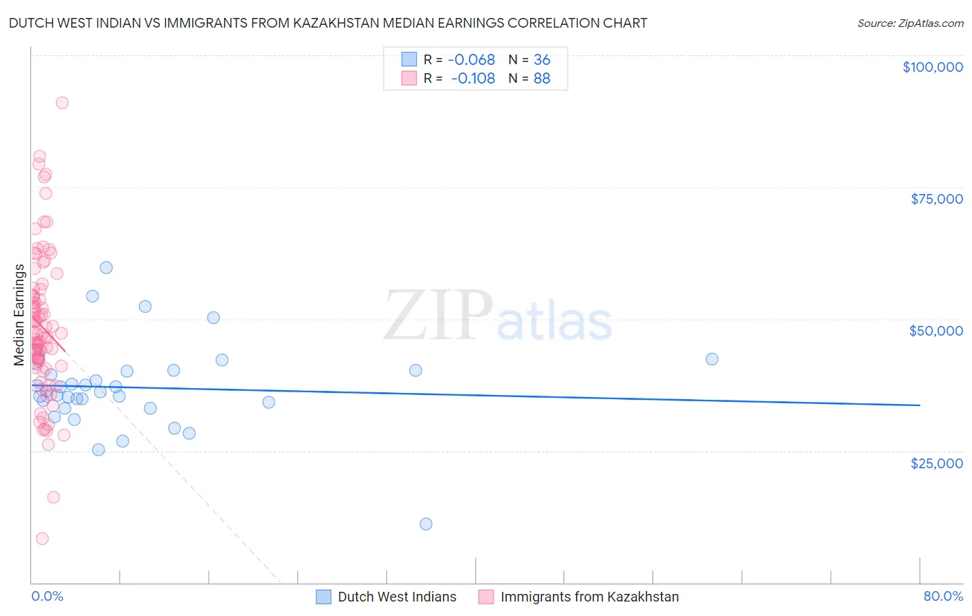 Dutch West Indian vs Immigrants from Kazakhstan Median Earnings