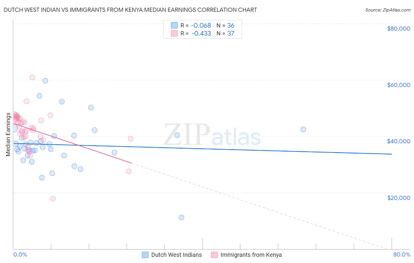 Dutch West Indian vs Immigrants from Kenya Median Earnings