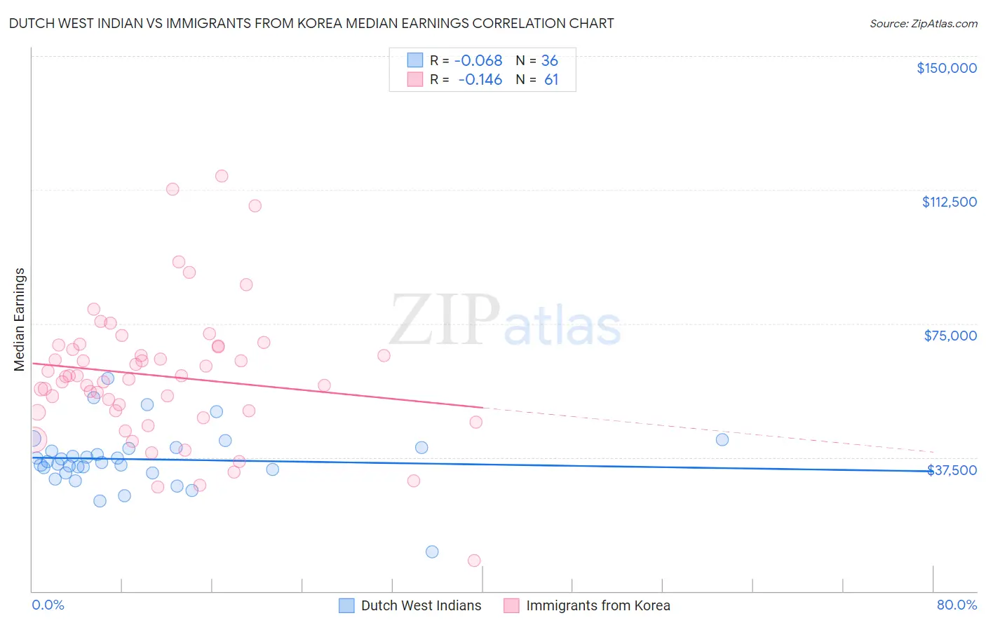 Dutch West Indian vs Immigrants from Korea Median Earnings