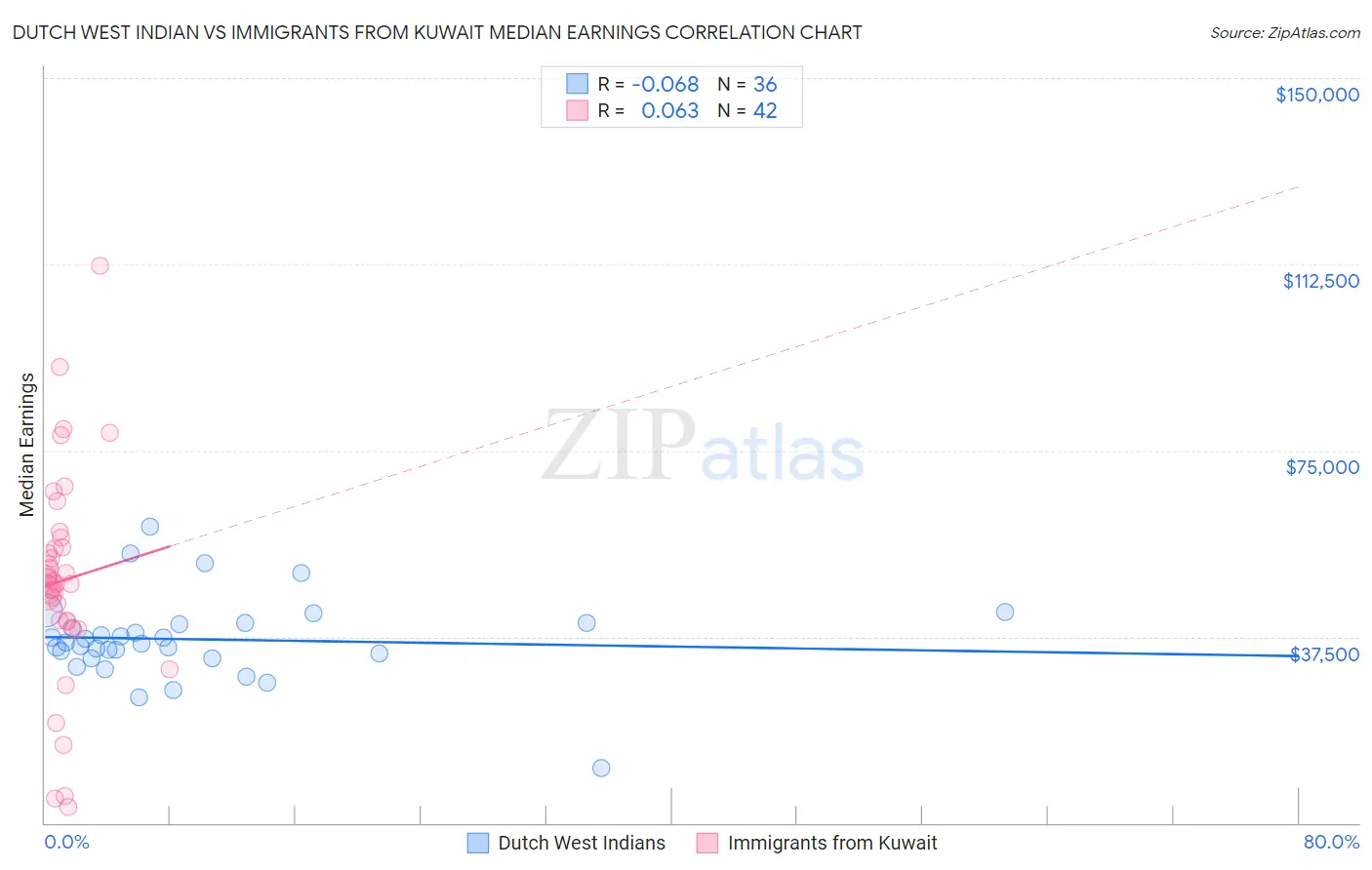 Dutch West Indian vs Immigrants from Kuwait Median Earnings
