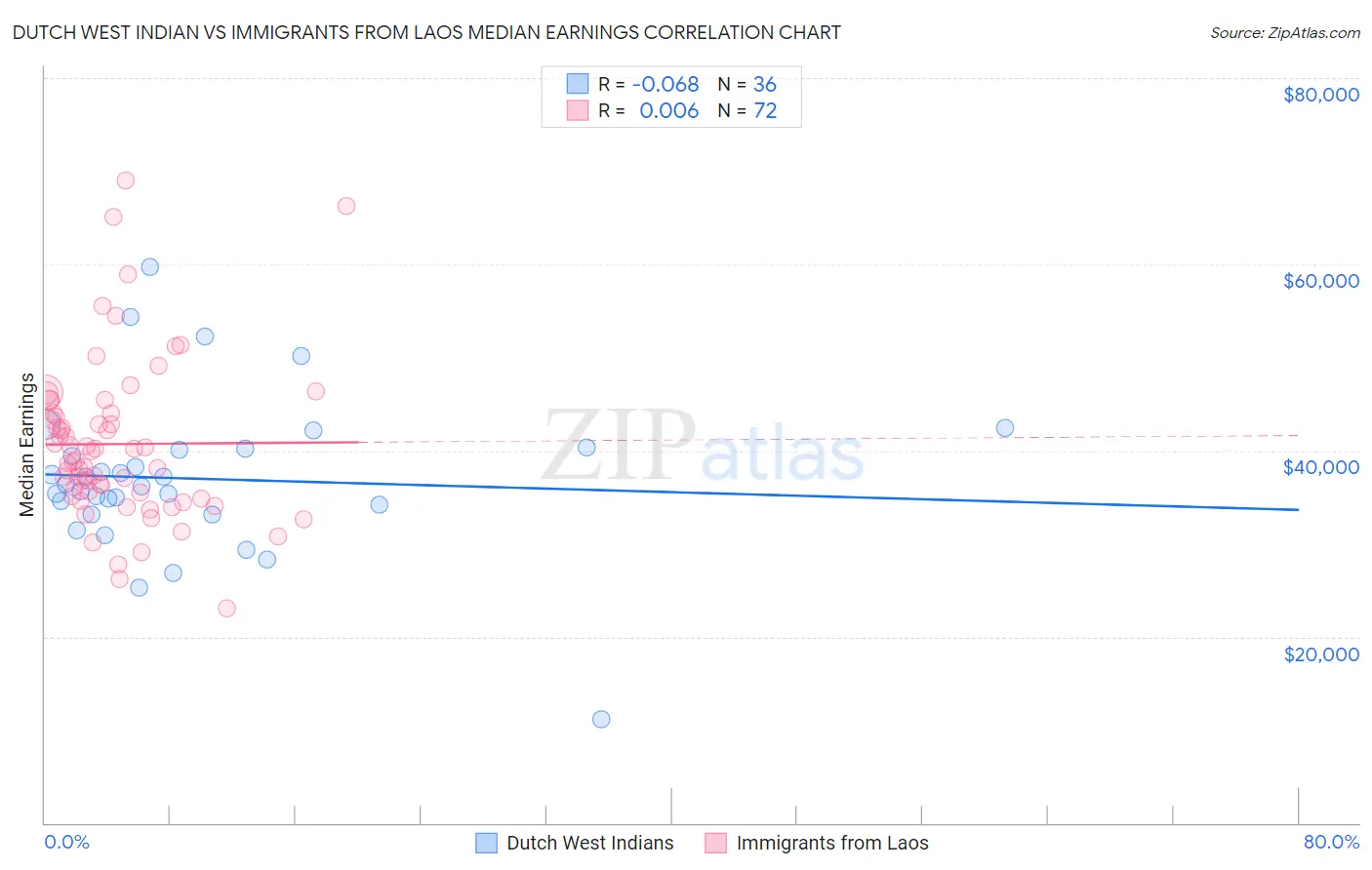 Dutch West Indian vs Immigrants from Laos Median Earnings