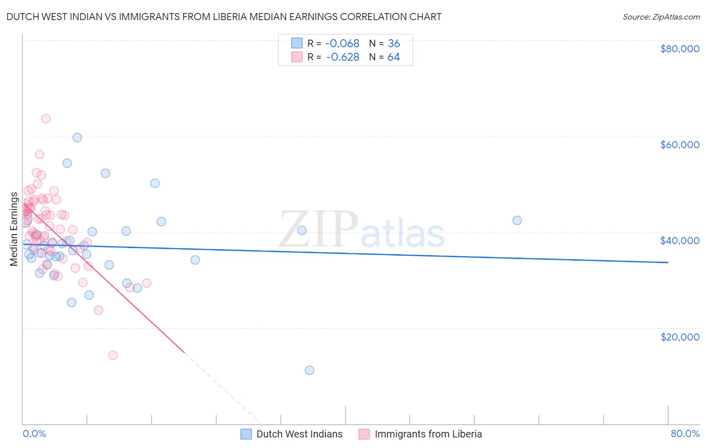 Dutch West Indian vs Immigrants from Liberia Median Earnings