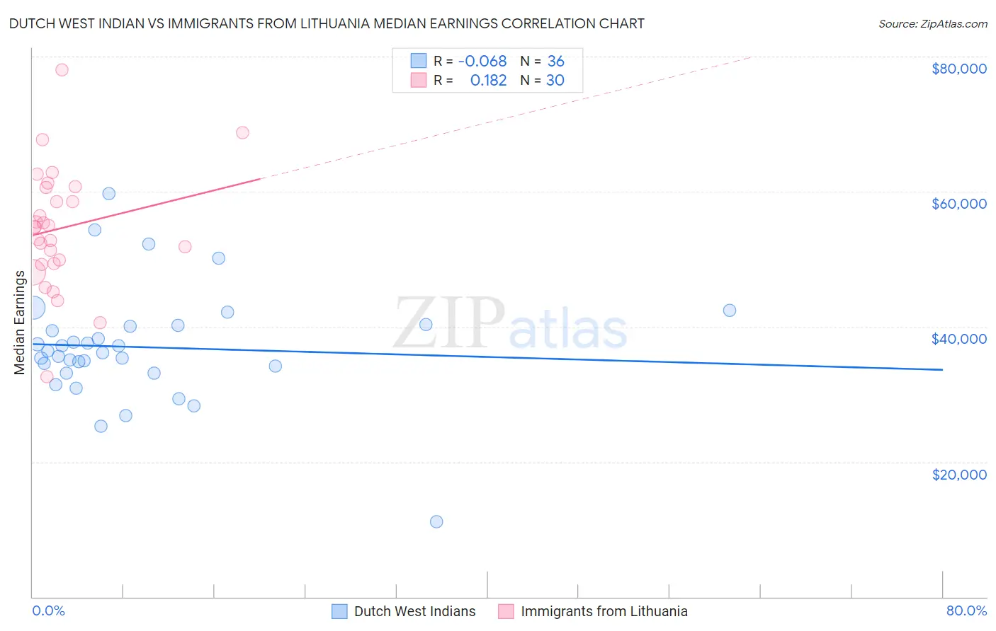 Dutch West Indian vs Immigrants from Lithuania Median Earnings
