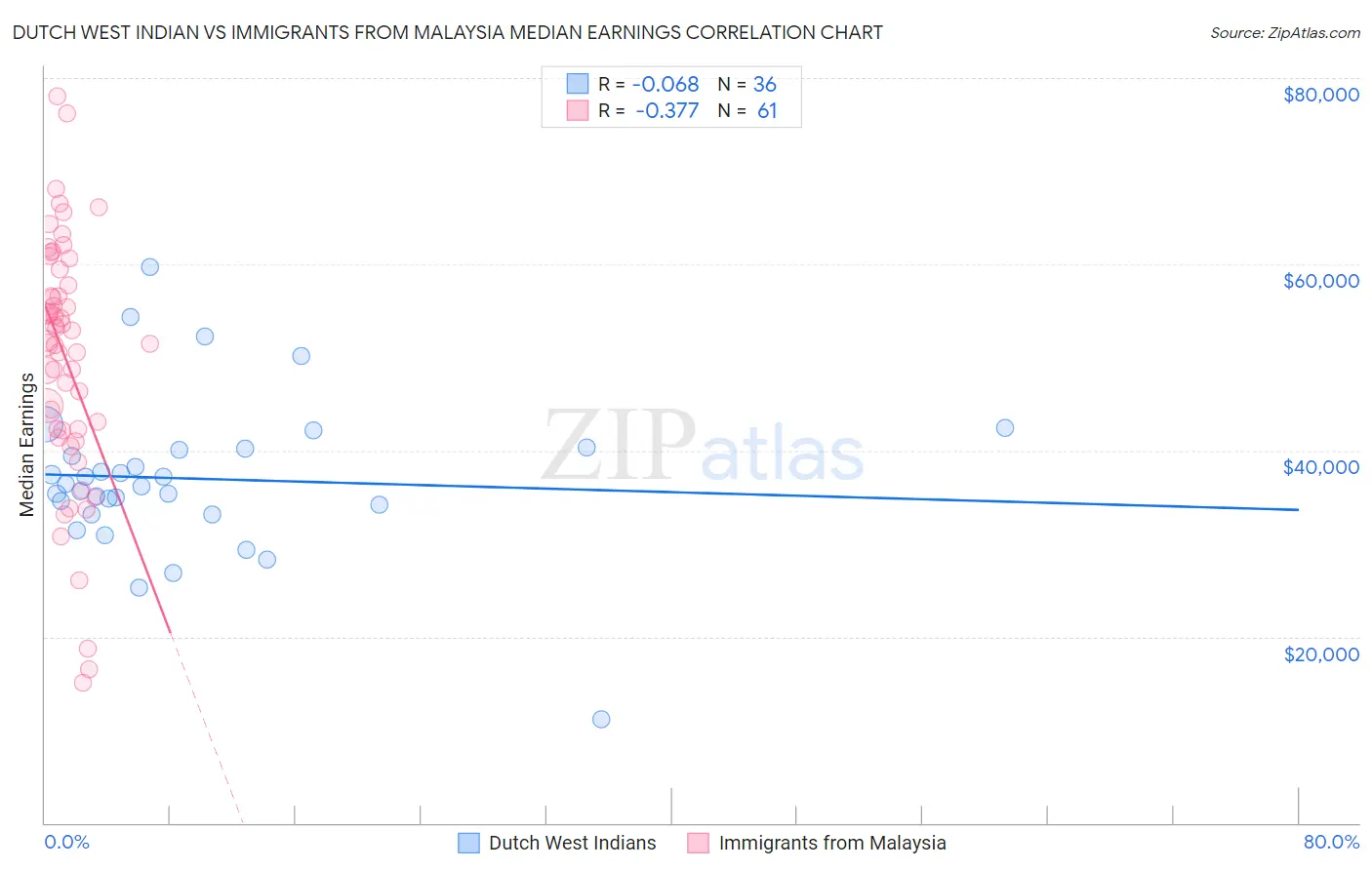 Dutch West Indian vs Immigrants from Malaysia Median Earnings