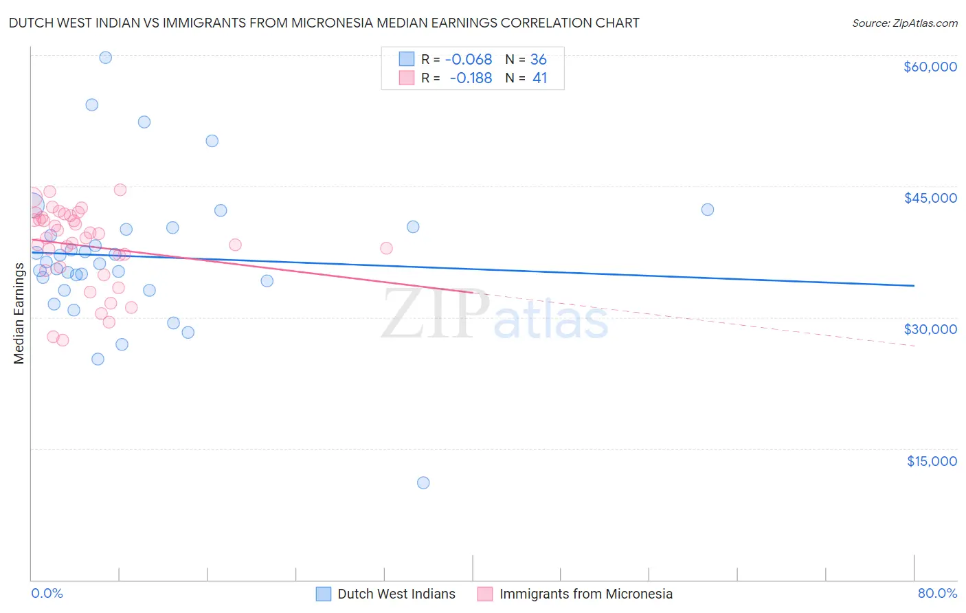 Dutch West Indian vs Immigrants from Micronesia Median Earnings