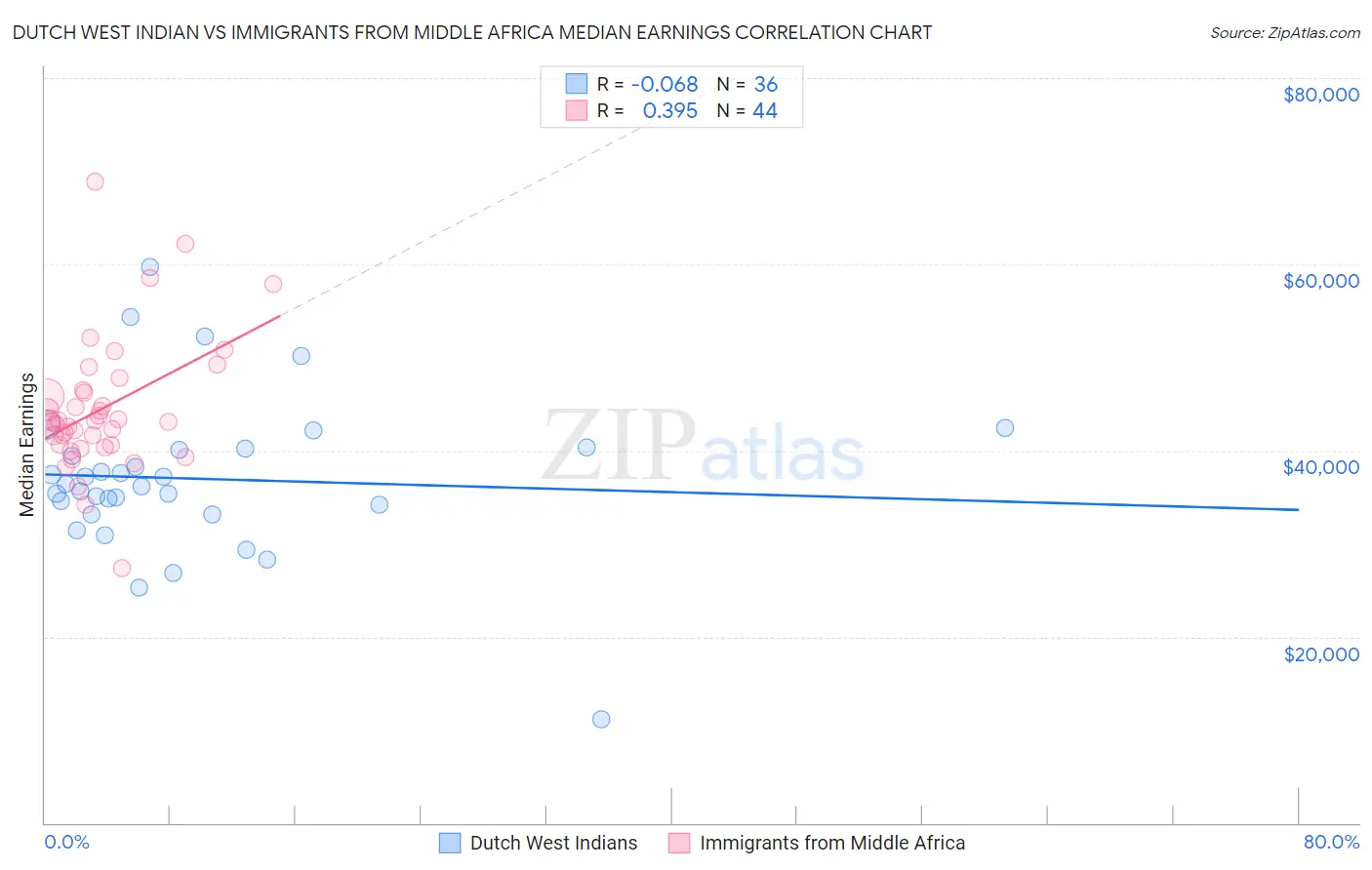 Dutch West Indian vs Immigrants from Middle Africa Median Earnings