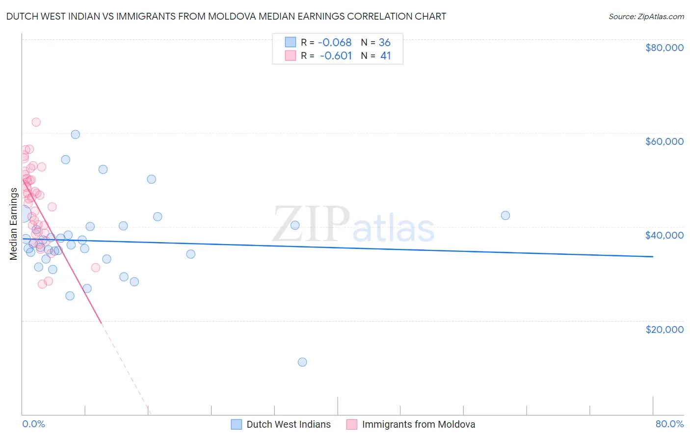Dutch West Indian vs Immigrants from Moldova Median Earnings
