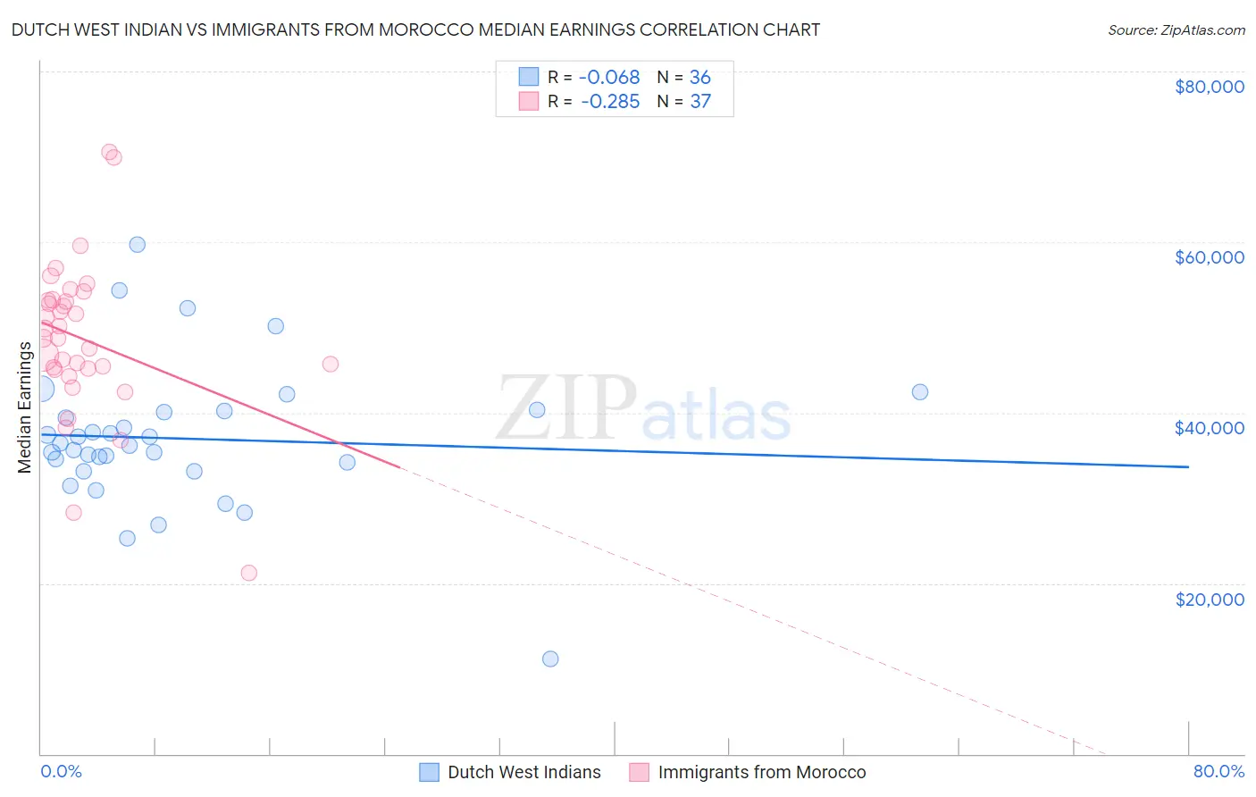 Dutch West Indian vs Immigrants from Morocco Median Earnings