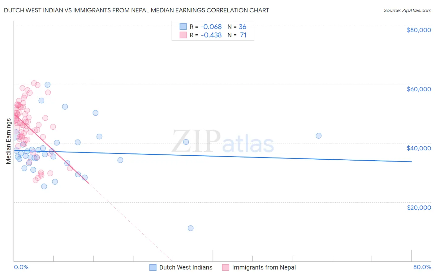 Dutch West Indian vs Immigrants from Nepal Median Earnings