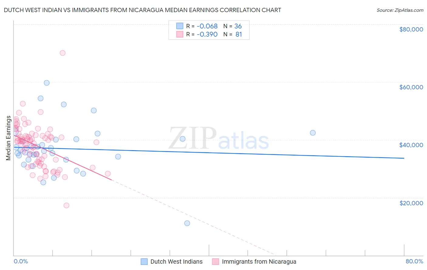 Dutch West Indian vs Immigrants from Nicaragua Median Earnings
