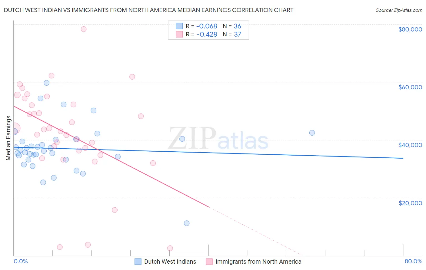 Dutch West Indian vs Immigrants from North America Median Earnings