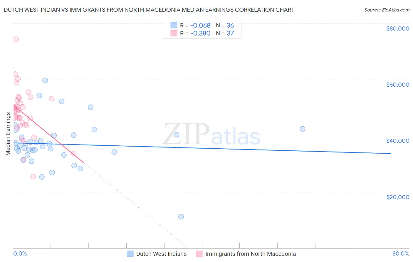 Dutch West Indian vs Immigrants from North Macedonia Median Earnings