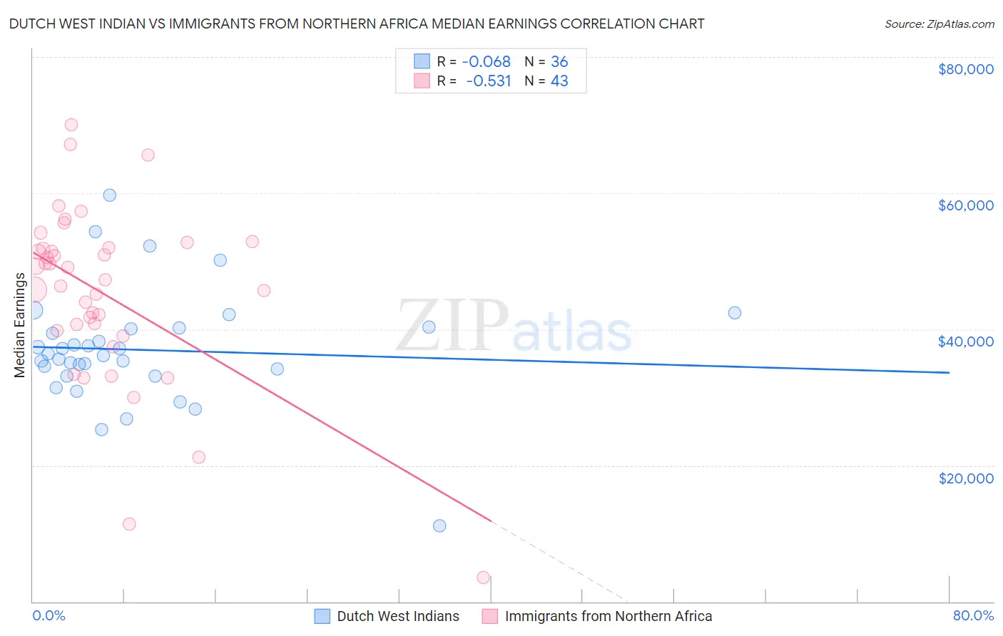Dutch West Indian vs Immigrants from Northern Africa Median Earnings