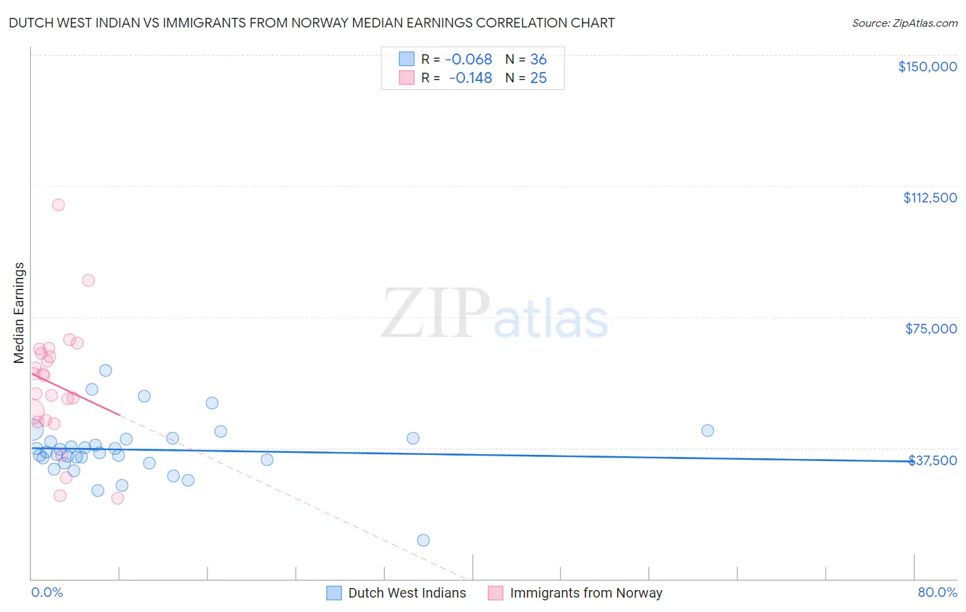 Dutch West Indian vs Immigrants from Norway Median Earnings