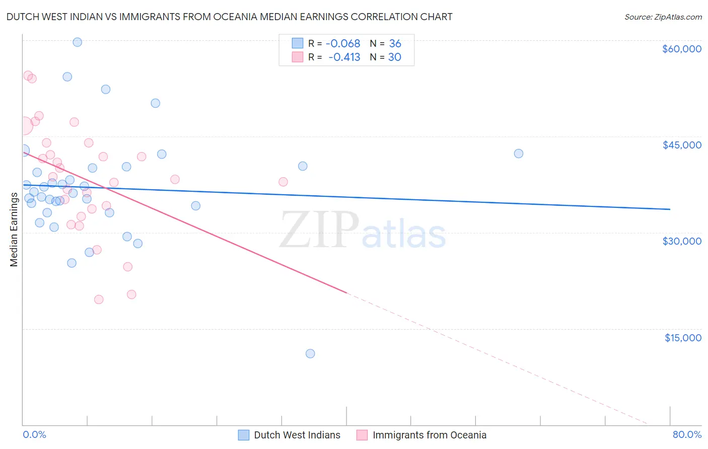 Dutch West Indian vs Immigrants from Oceania Median Earnings