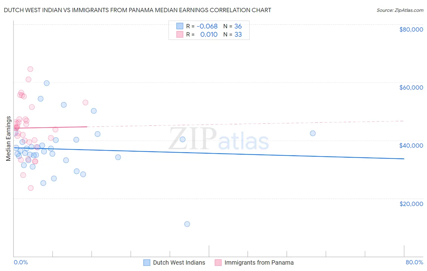 Dutch West Indian vs Immigrants from Panama Median Earnings