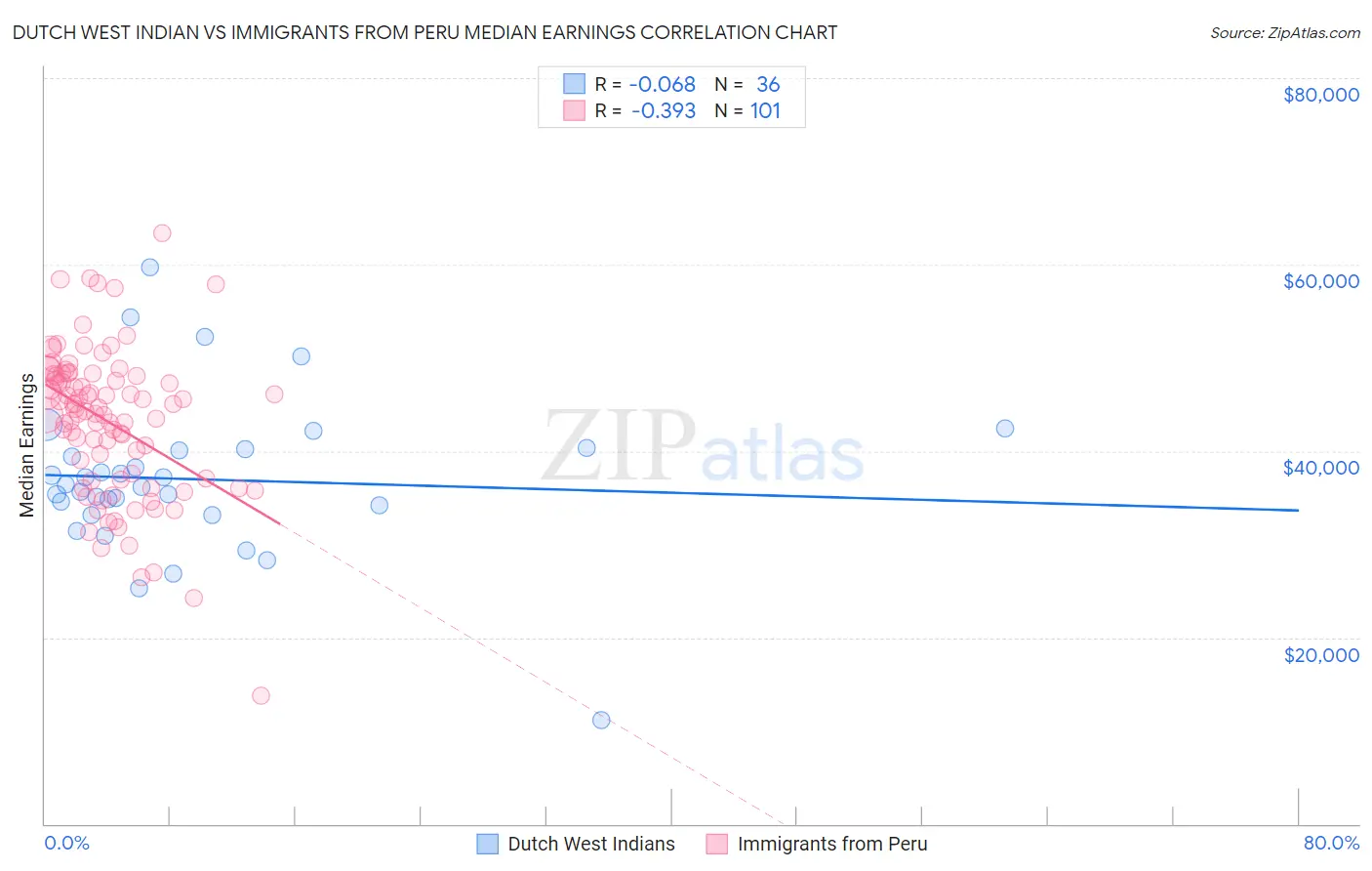 Dutch West Indian vs Immigrants from Peru Median Earnings
