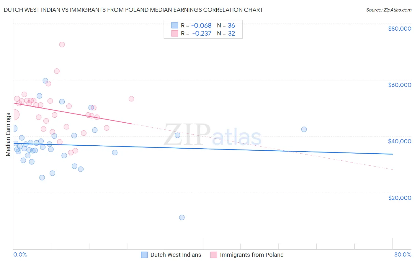 Dutch West Indian vs Immigrants from Poland Median Earnings
