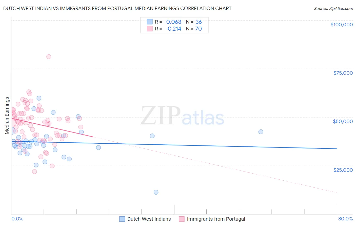 Dutch West Indian vs Immigrants from Portugal Median Earnings