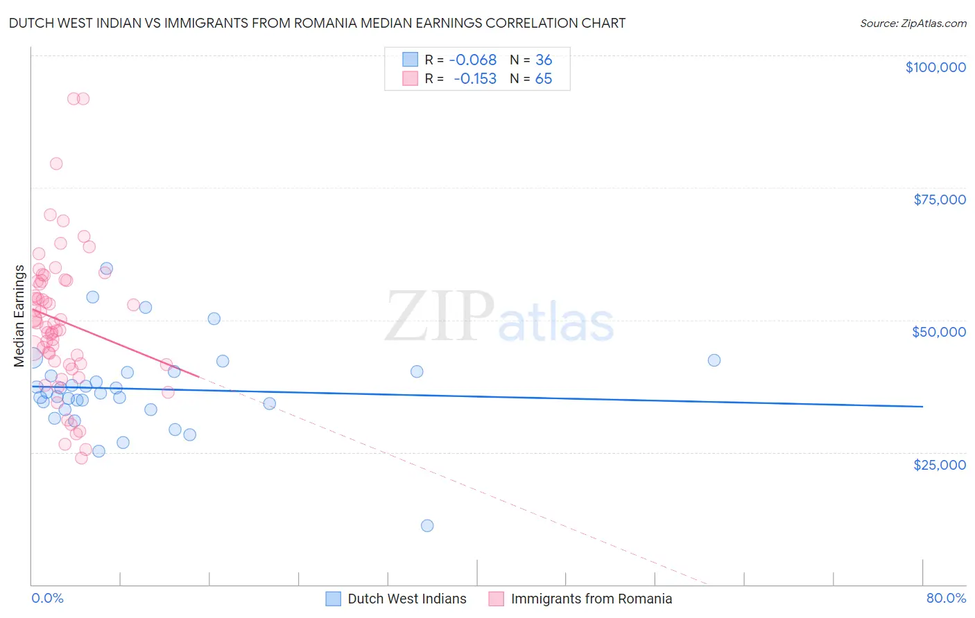 Dutch West Indian vs Immigrants from Romania Median Earnings