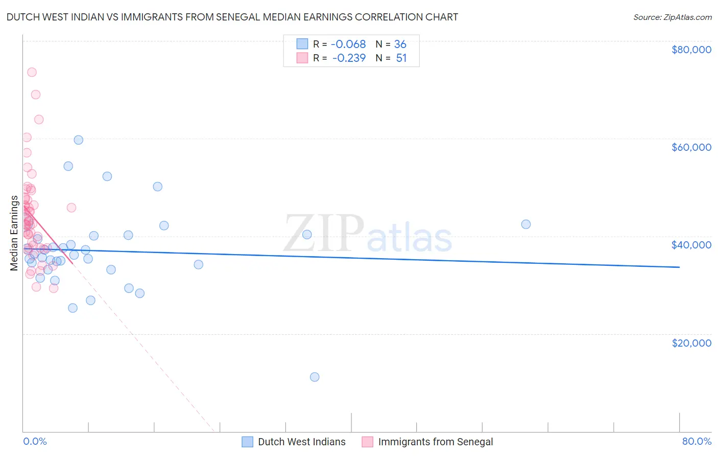 Dutch West Indian vs Immigrants from Senegal Median Earnings