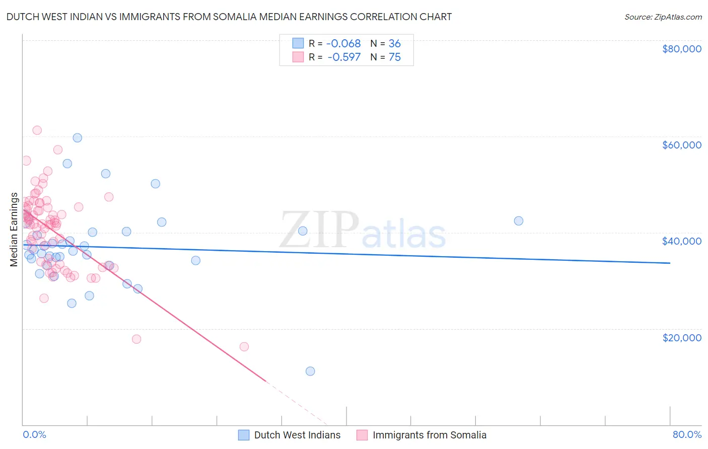 Dutch West Indian vs Immigrants from Somalia Median Earnings