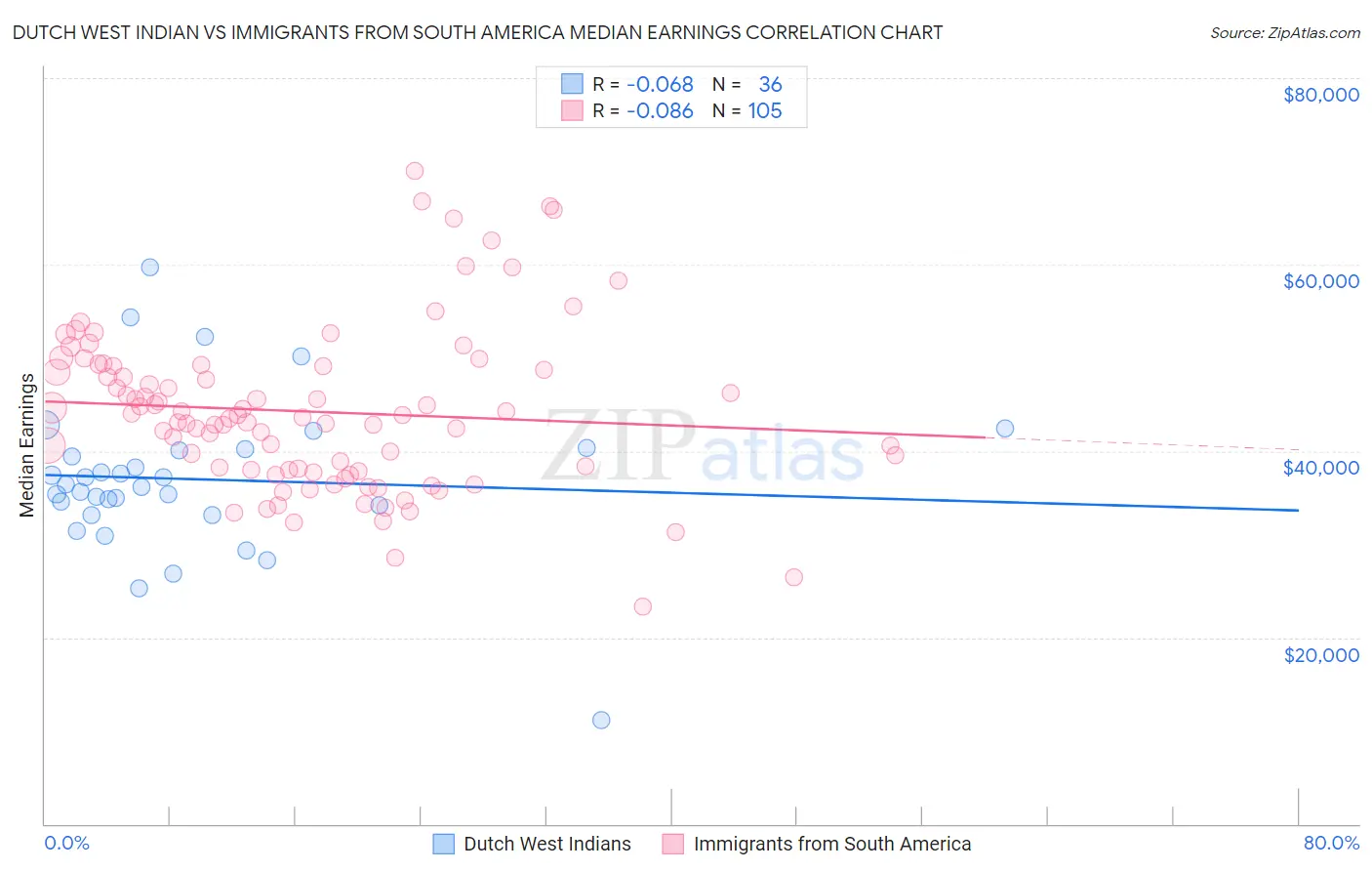 Dutch West Indian vs Immigrants from South America Median Earnings