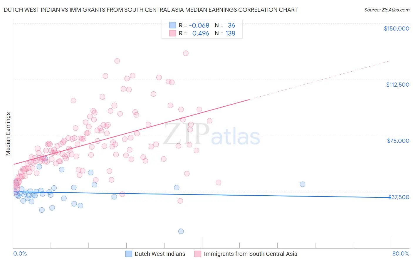 Dutch West Indian vs Immigrants from South Central Asia Median Earnings