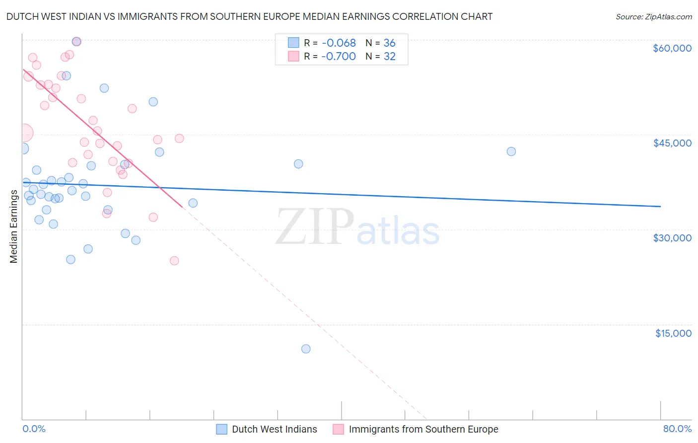 Dutch West Indian vs Immigrants from Southern Europe Median Earnings