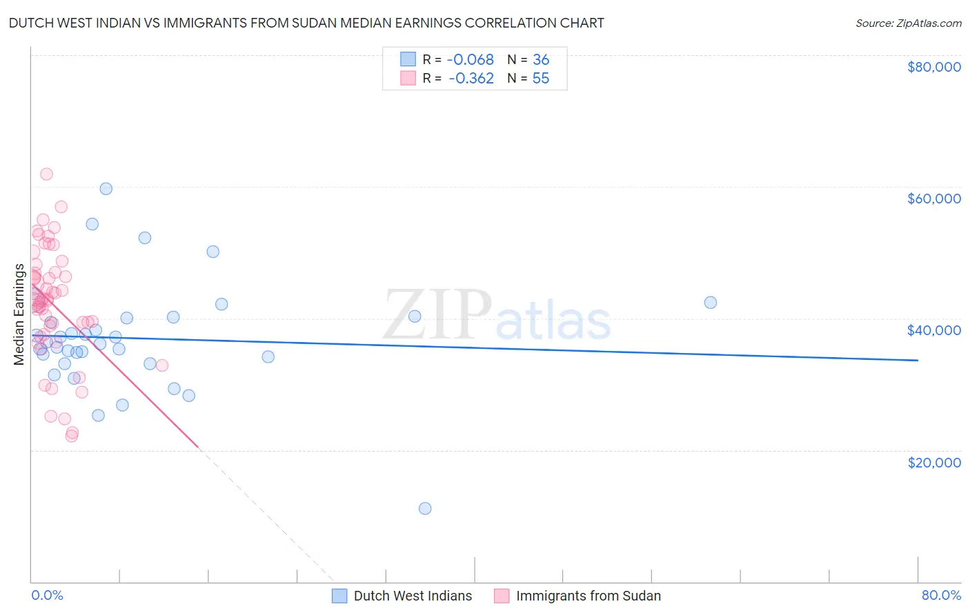 Dutch West Indian vs Immigrants from Sudan Median Earnings