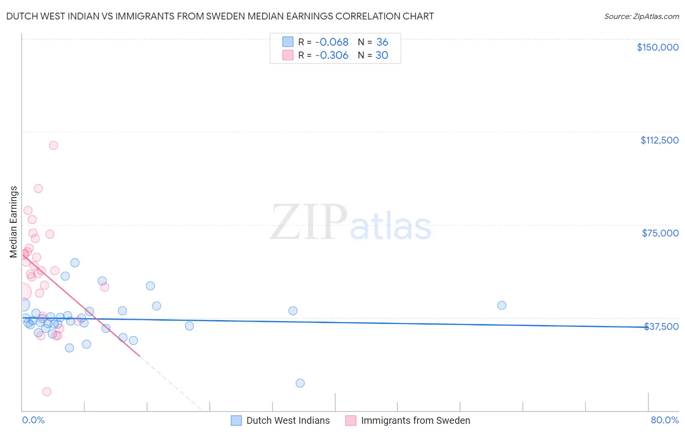 Dutch West Indian vs Immigrants from Sweden Median Earnings