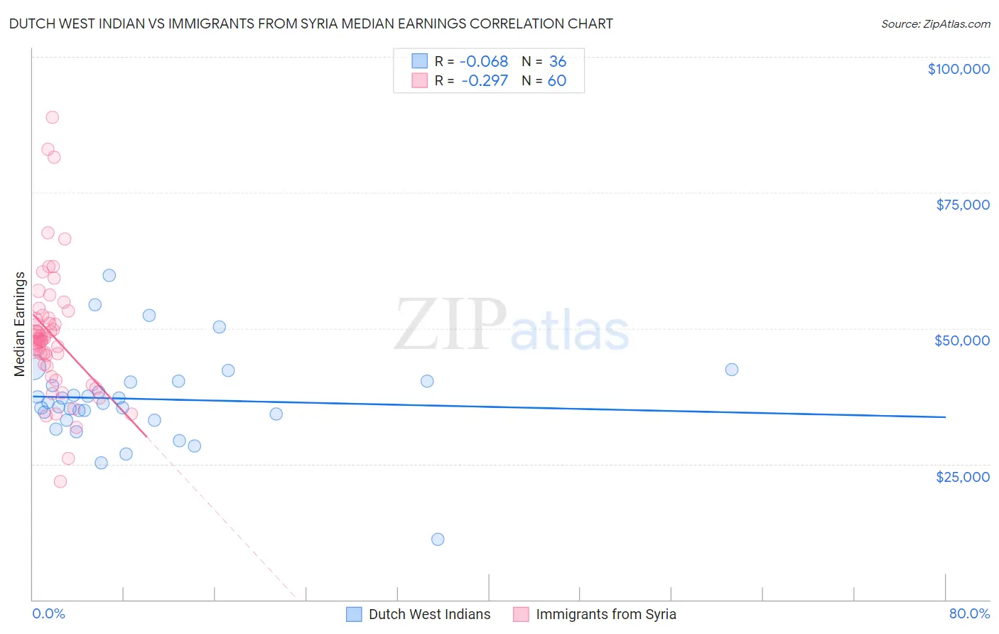 Dutch West Indian vs Immigrants from Syria Median Earnings