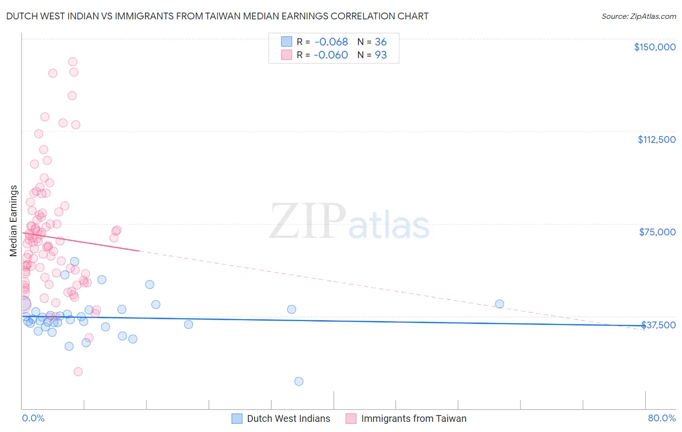 Dutch West Indian vs Immigrants from Taiwan Median Earnings