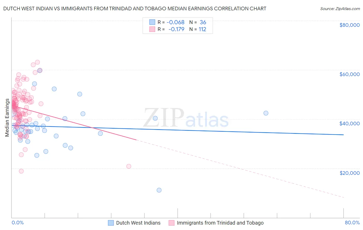 Dutch West Indian vs Immigrants from Trinidad and Tobago Median Earnings