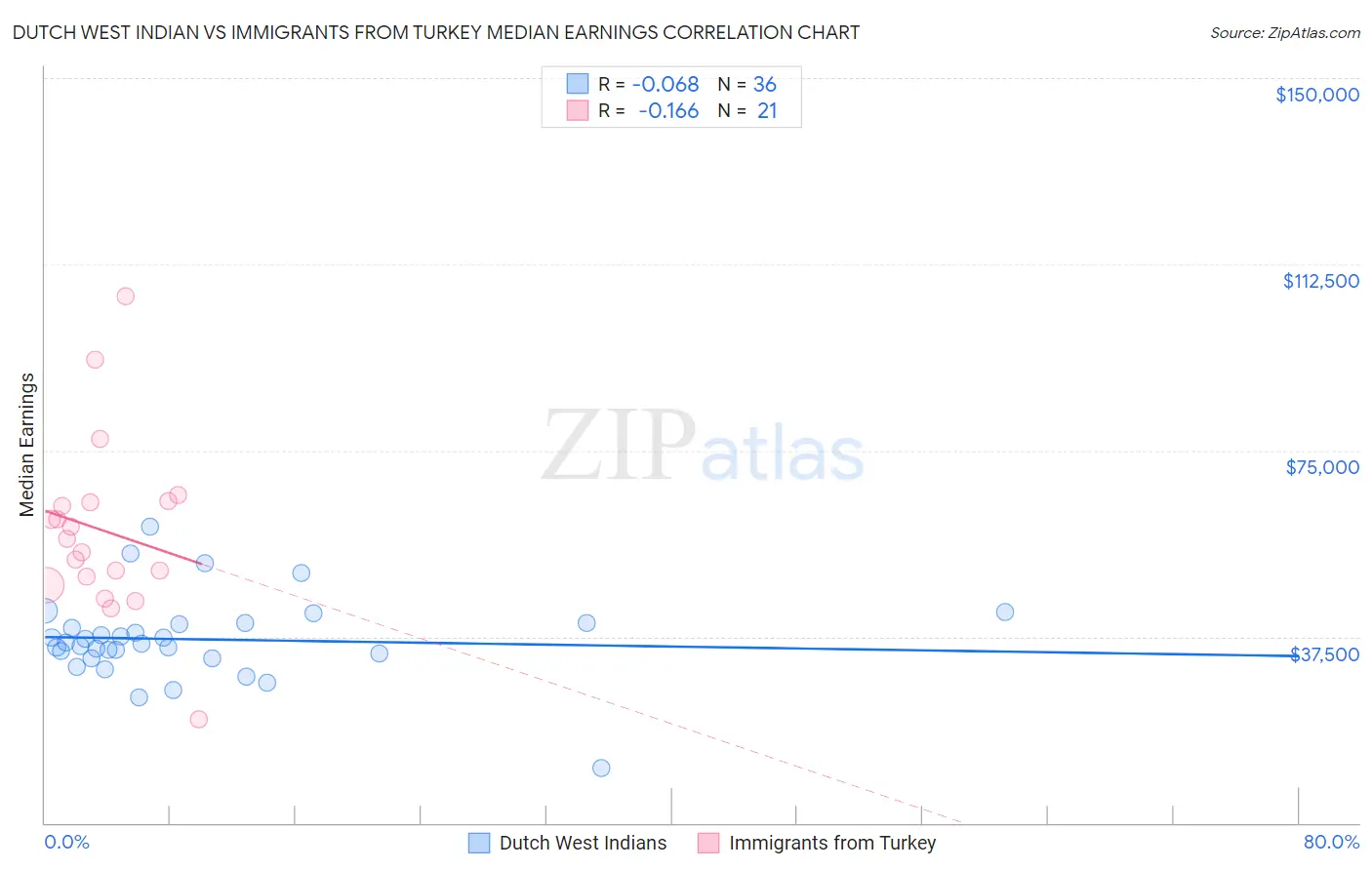 Dutch West Indian vs Immigrants from Turkey Median Earnings