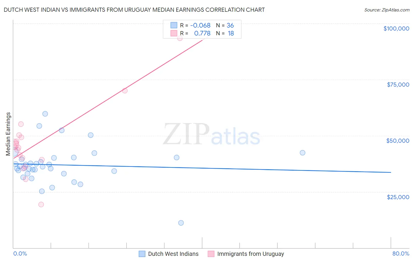 Dutch West Indian vs Immigrants from Uruguay Median Earnings