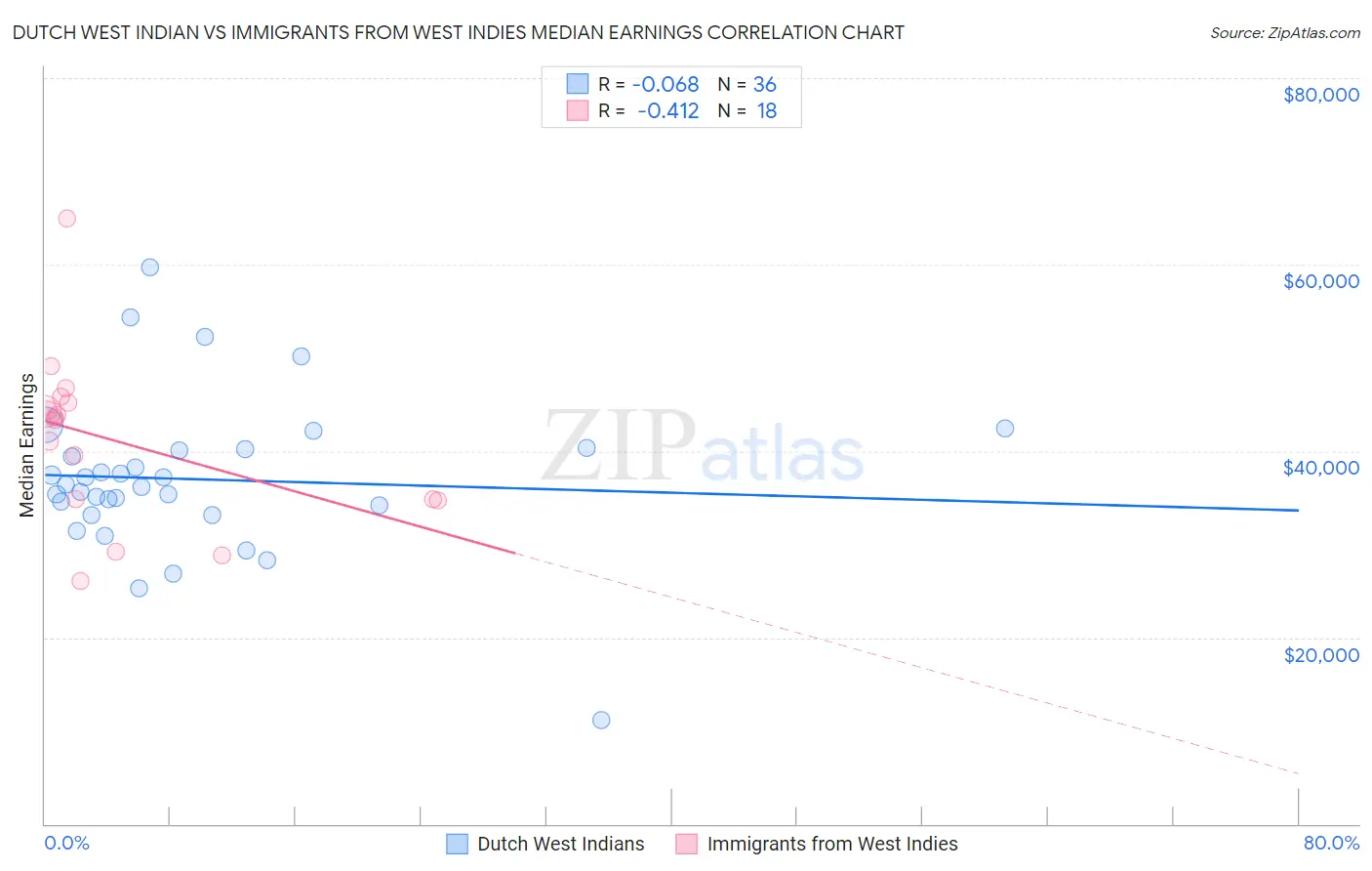 Dutch West Indian vs Immigrants from West Indies Median Earnings