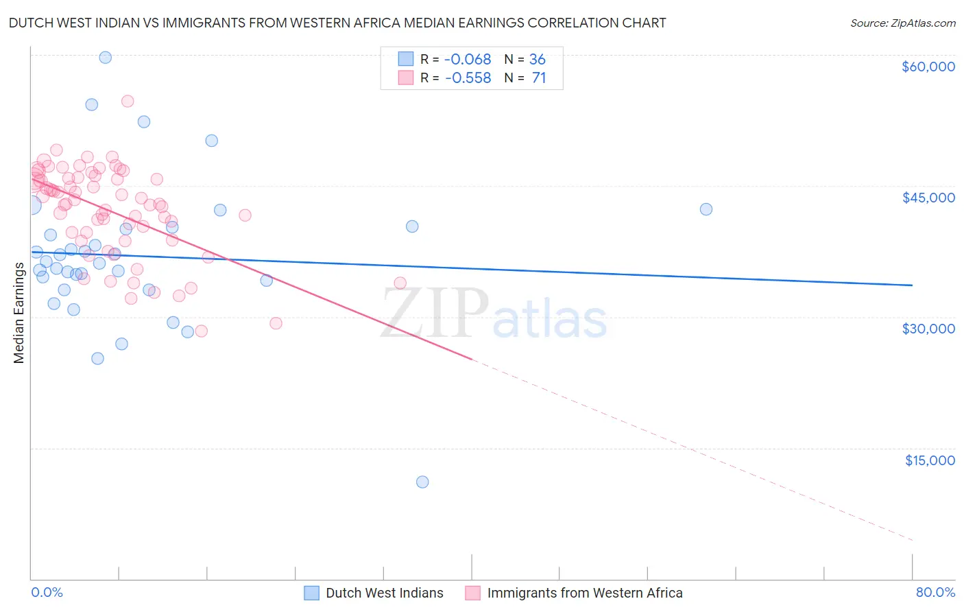 Dutch West Indian vs Immigrants from Western Africa Median Earnings