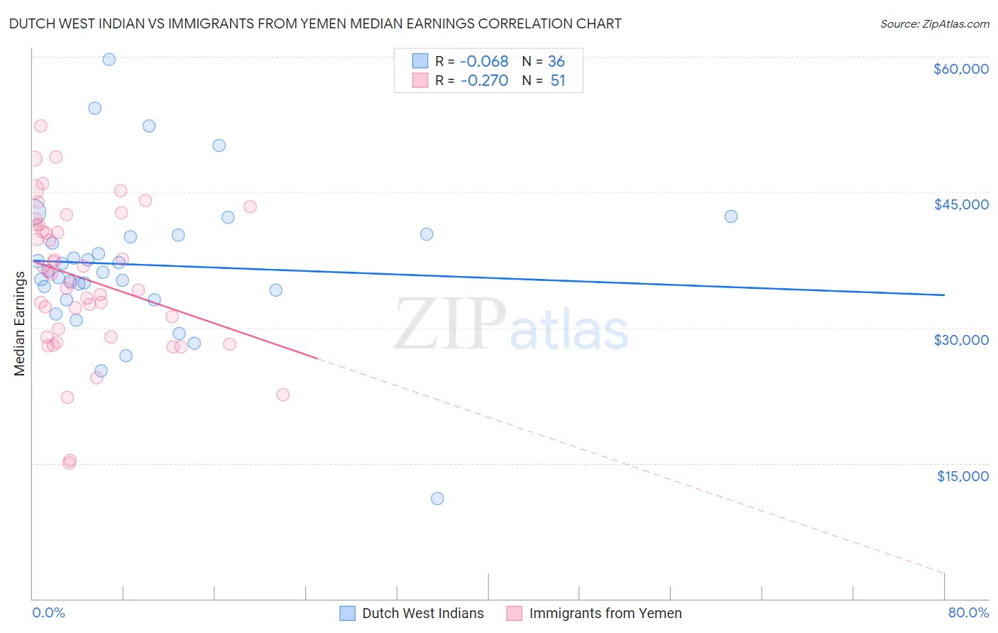 Dutch West Indian vs Immigrants from Yemen Median Earnings