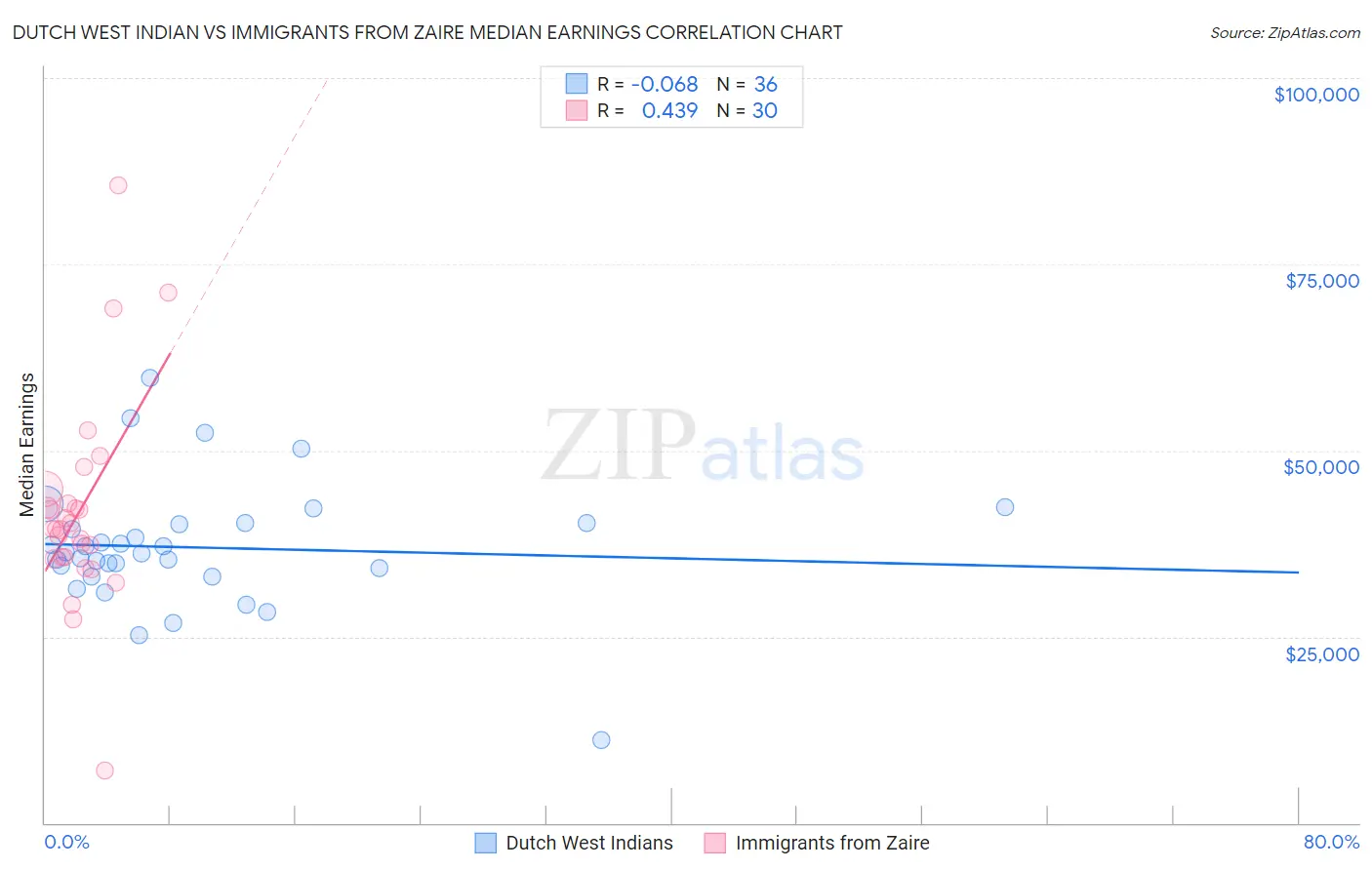 Dutch West Indian vs Immigrants from Zaire Median Earnings