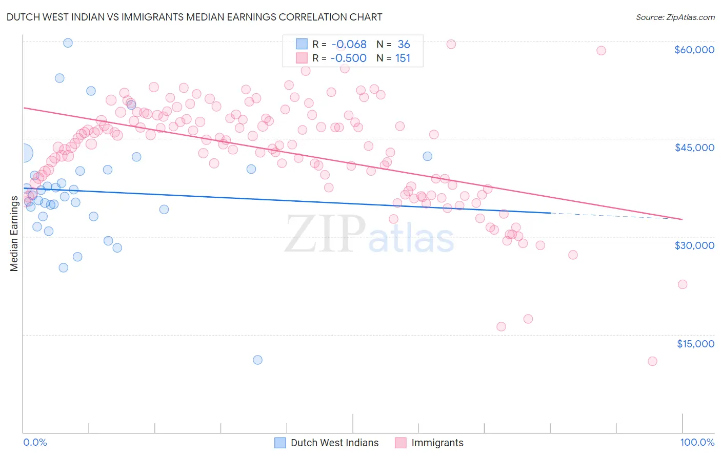 Dutch West Indian vs Immigrants Median Earnings