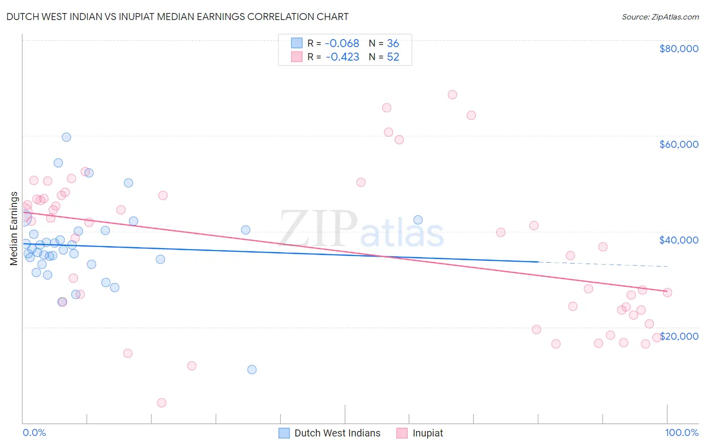 Dutch West Indian vs Inupiat Median Earnings