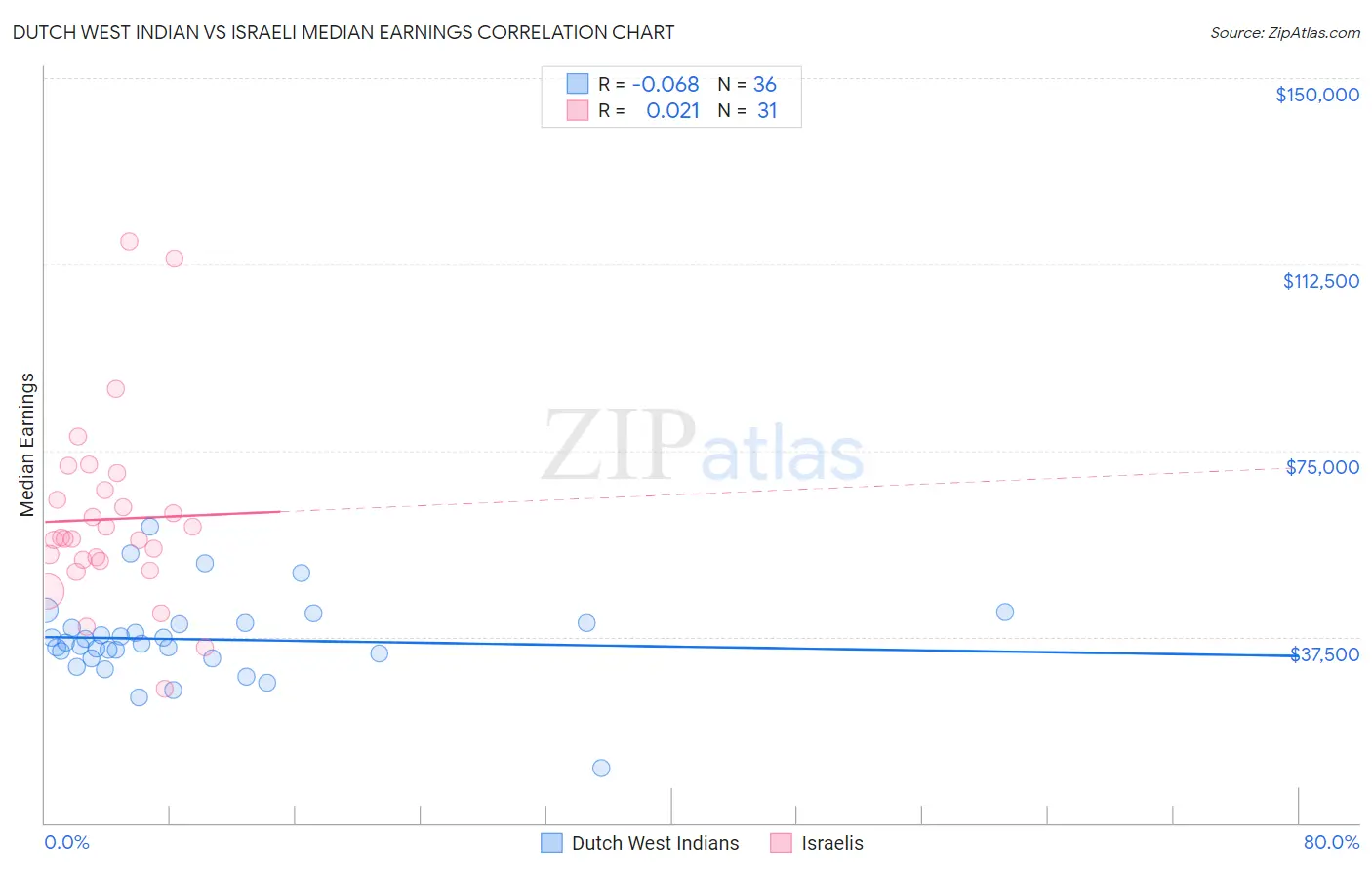 Dutch West Indian vs Israeli Median Earnings