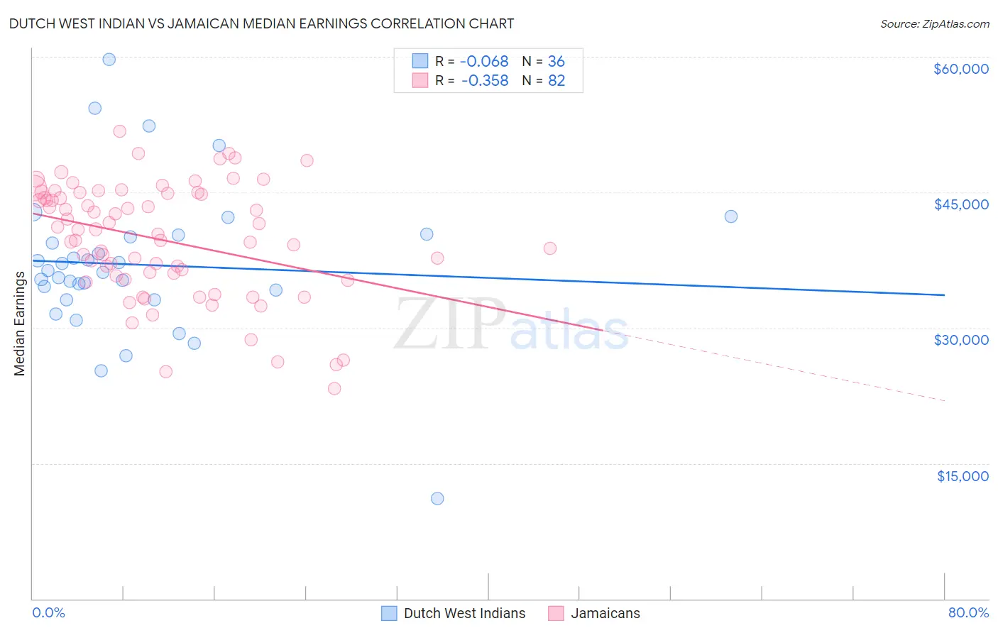Dutch West Indian vs Jamaican Median Earnings