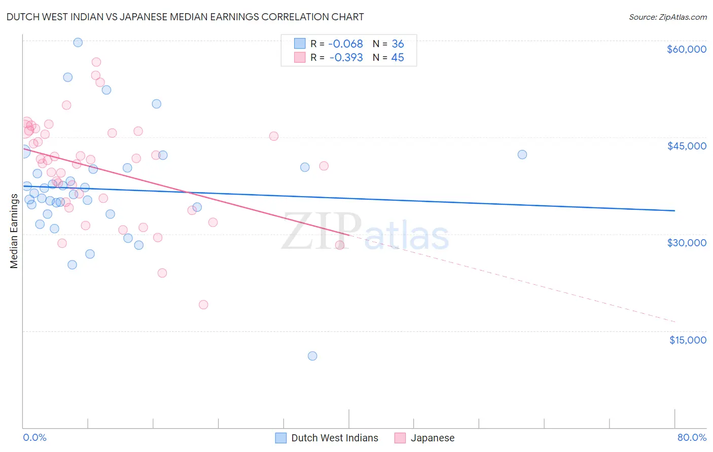 Dutch West Indian vs Japanese Median Earnings
